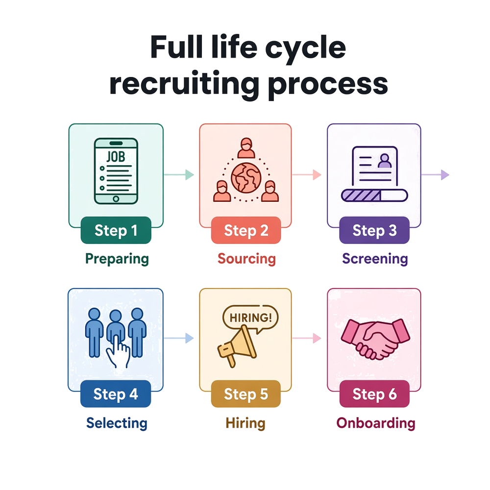 Full life cycle recruiting process from preparing to onboarding